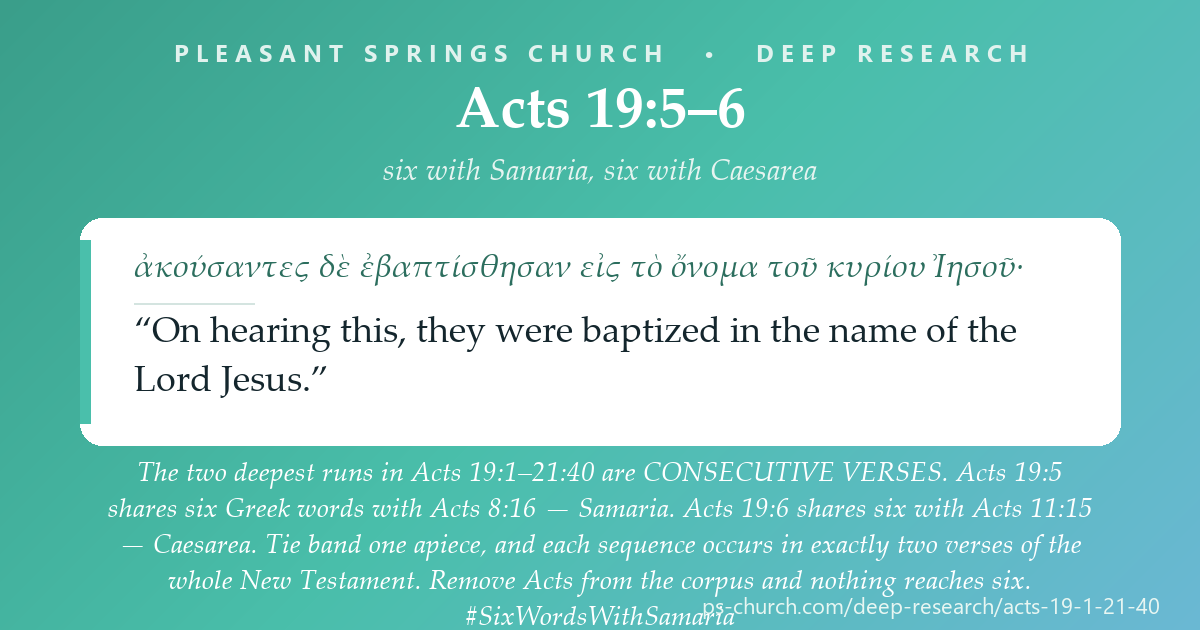 Share card &mdash; The two deepest runs in Acts 19-21 are consecutive verses - Acts 19:5 shares six Greek words with Acts 8:16, Acts 19:6 shares six with Acts 11:15, both at a tie band of one. Remove Acts from the corpus and nothing reaches six. #SixWordsWithSamaria