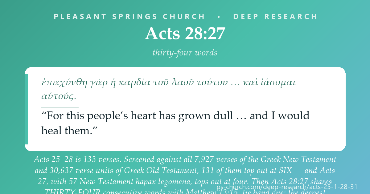 Share card &mdash; Acts 25-28 is 133 verses. Screened against all 7,927 verses of the Greek New Testament and 30,348 screened verse units of Greek Old Testament, 131 of them top out at SIX. Then Acts 28:27 shares THIRTY-FOUR consecutive words with Matthew 13:15 - the deepest verse-to-verse agreement in the New Testament. #Acts28
