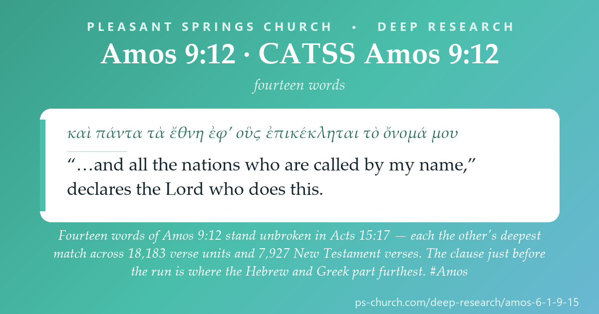 Share card &mdash; Fourteen words of Amos 9:12 stand unbroken in Acts 15:17 — each the other's deepest match in either corpus. And the clause just before the run is where the Hebrew and the Greek column part furthest. #Amos