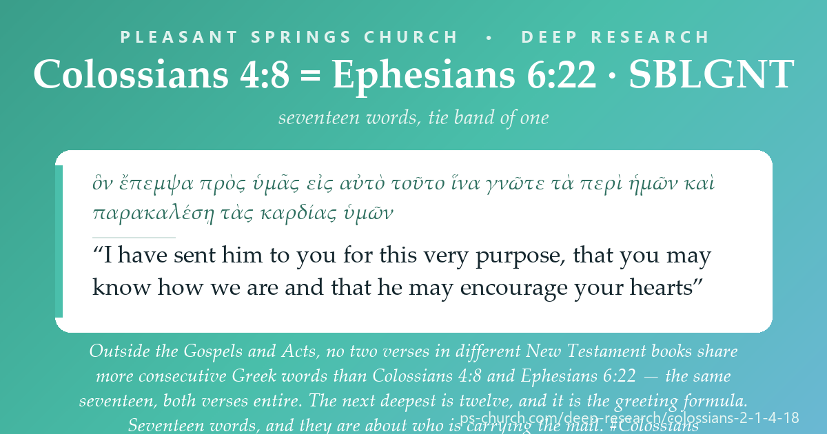 Share card &mdash; Outside the Gospels and Acts, the deepest word-for-word contact between two New Testament books is Colossians 4:8 and Ephesians 6:22 — the same seventeen Greek words, both verses entire. The next deepest is twelve, and it is the greeting formula. Seventeen words, and they are about who is carrying the mail. #Colossians