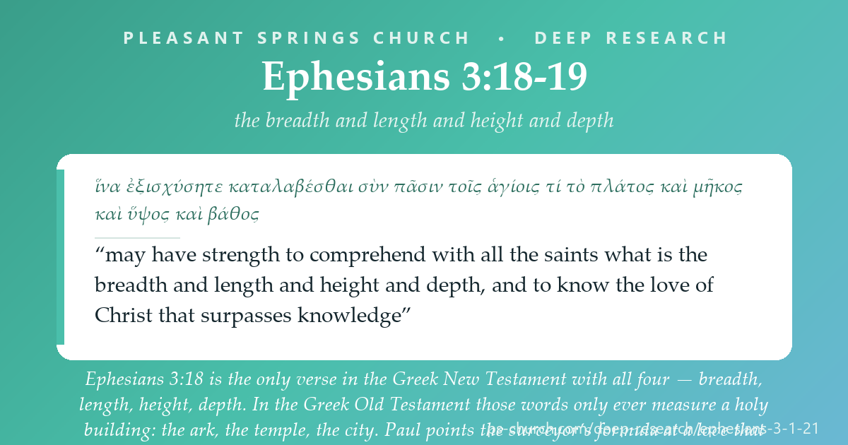 Share card &mdash; Ephesians 3:18 is the only verse in the Greek New Testament with all four - breadth, length, height, depth. In the Greek Old Testament those three words stand together seven times, six of them measuring something holy: the ark, the temple, Ezekiel's temple. In 3:18 the surveyor's vocabulary stands against the love of Christ. #NoFarWall