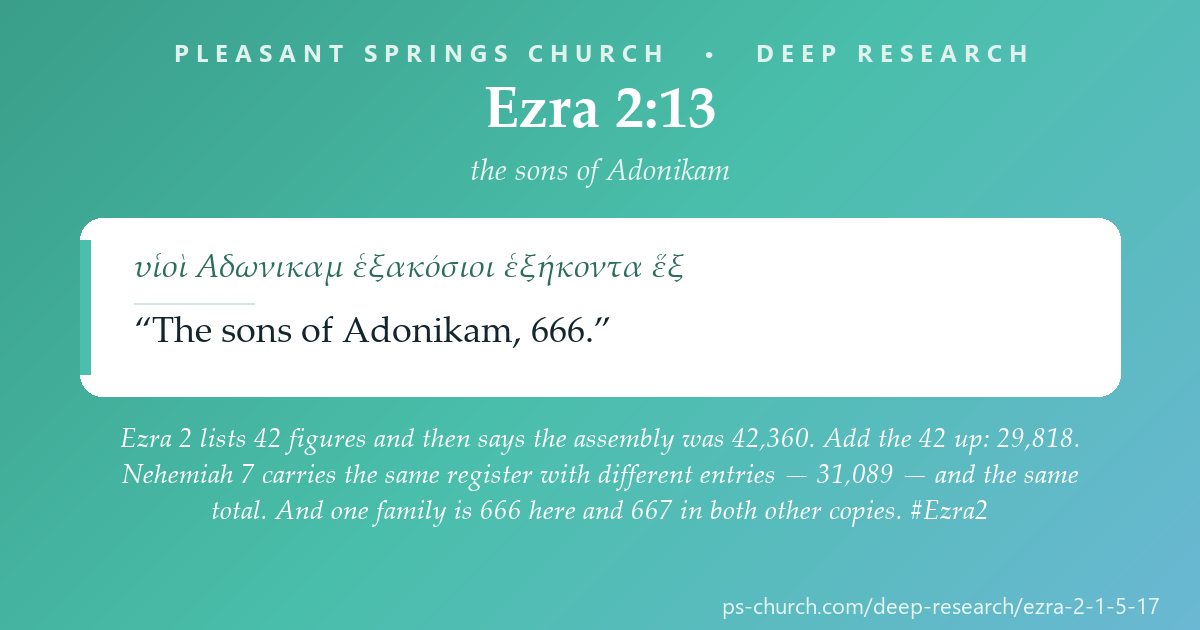 Share card &mdash; Ezra 2 lists 42 figures and then says the assembly was 42,360. Add the 42 up: 29,818. Nehemiah 7 carries the same register with different entries — 31,089 — and the same total. Three copies of one list, one grand total, and none of them reaches it. #Ezra2