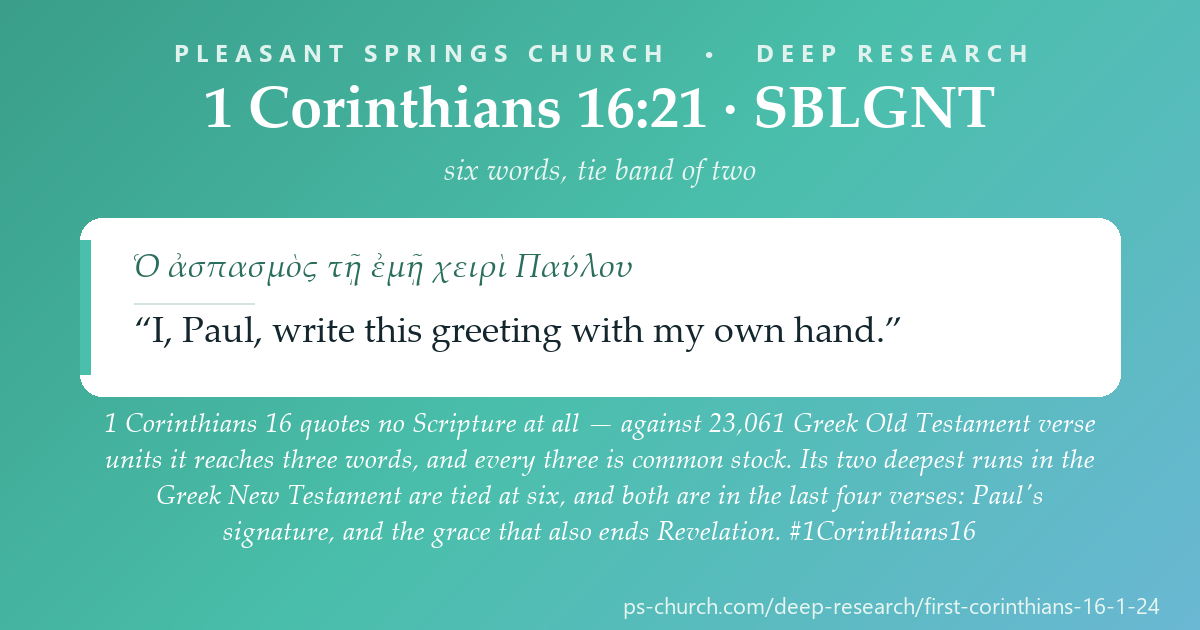 Share card &mdash; 1 Corinthians 16 quotes no Scripture at all — screened against 30,348 verse units of Greek Old Testament it reaches three words, six times, and every three is common stock. Its two deepest runs in the Greek New Testament are tied at six, and both are in the last four verses: Paul's signature, and the grace that also ends Revelation. #1Corinthians16