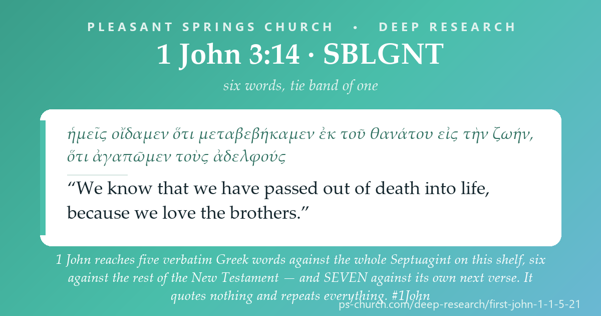 Share card &mdash; 1 John reaches five verbatim words against the whole Greek Old Testament, six against the rest of the New Testament — and SEVEN against its own next verse. It quotes nothing and repeats everything. #1John