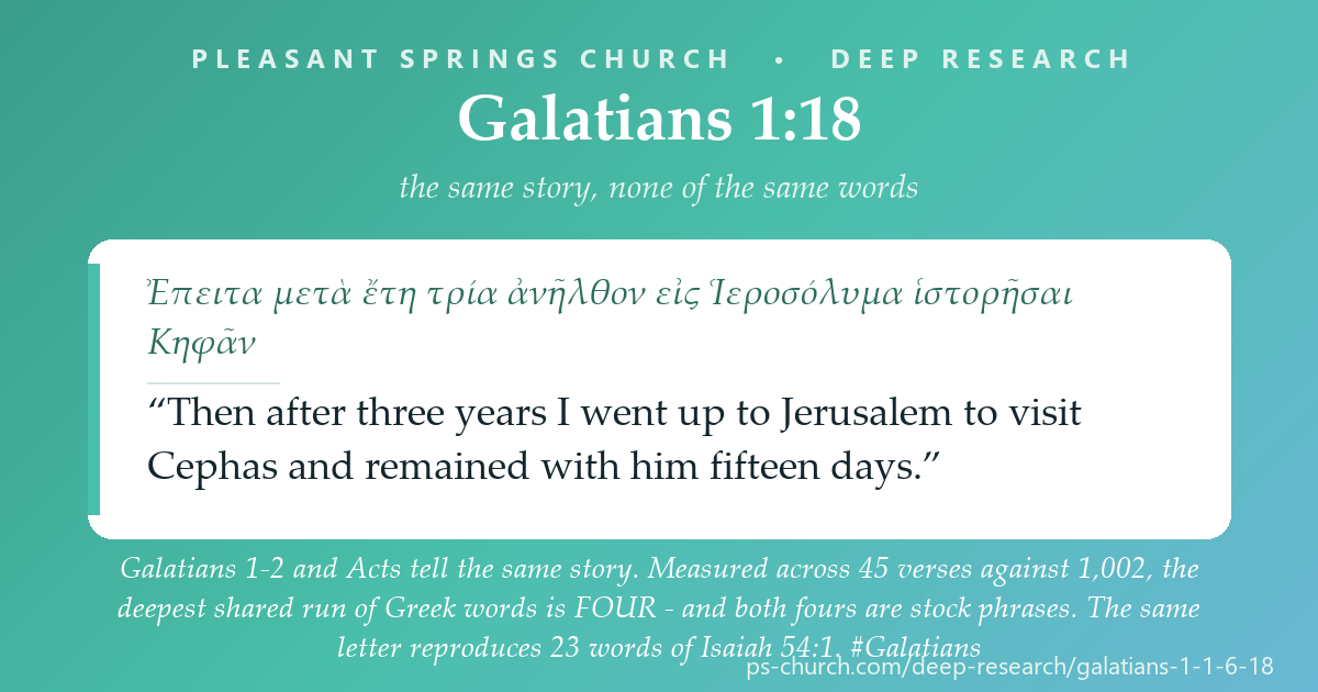 Share card &mdash; Galatians 1-2 and Acts tell the same story. Measured across 45 verses against 1,002, the deepest shared run of Greek words is FOUR - and both fours are stock phrases. The same letter reproduces 23 words of Isaiah 54:1. #Galatians