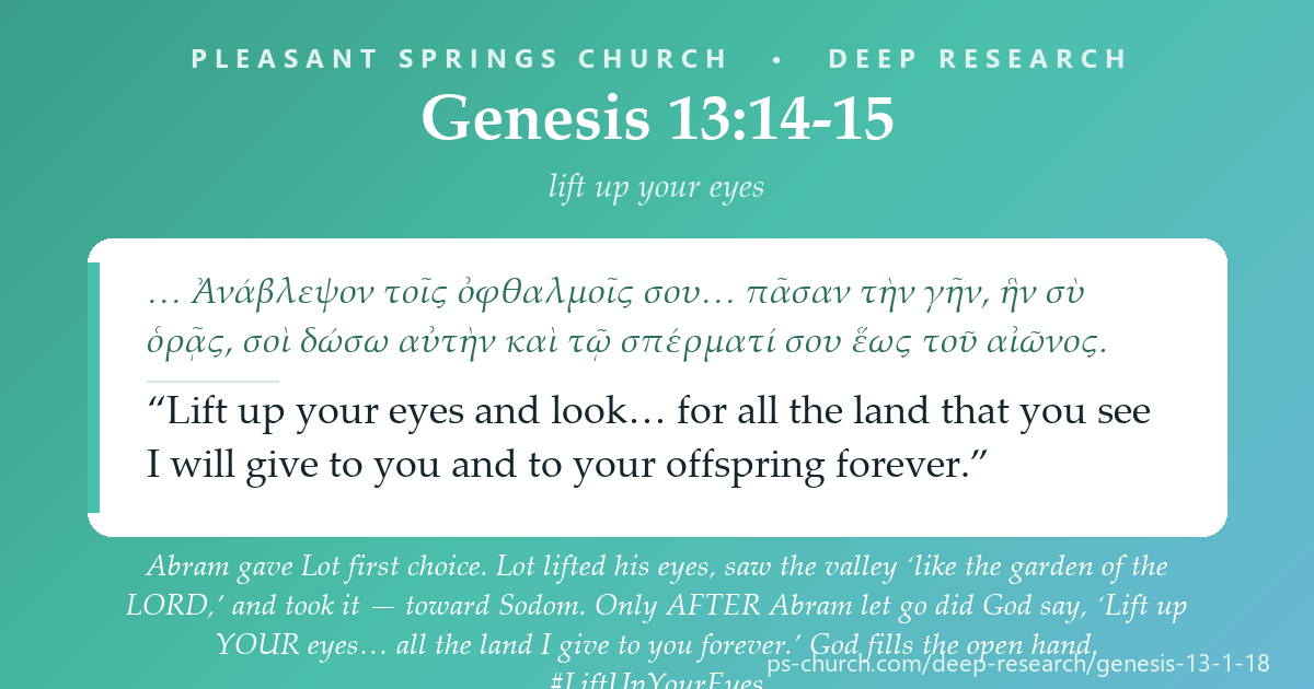 Share card &mdash; Abram gave Lot first choice. Lot lifted his eyes, saw the valley ‘like the garden of the LORD,’ and took it — toward Sodom. Only AFTER Abram let go did God say, ‘Lift up YOUR eyes… all the land I give to you forever.’ God fills the open hand. #LiftUpYourEyes