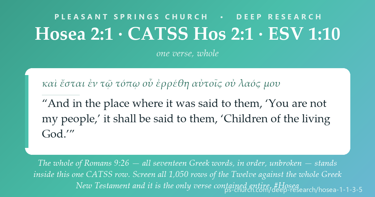 Share card &mdash; The whole of Romans 9:26 — all seventeen Greek words, in order, unbroken — stands inside one CATSS row at Hosea 2:1. Across the entire New Testament it is the only verse contained whole anywhere in the Twelve. #Hosea