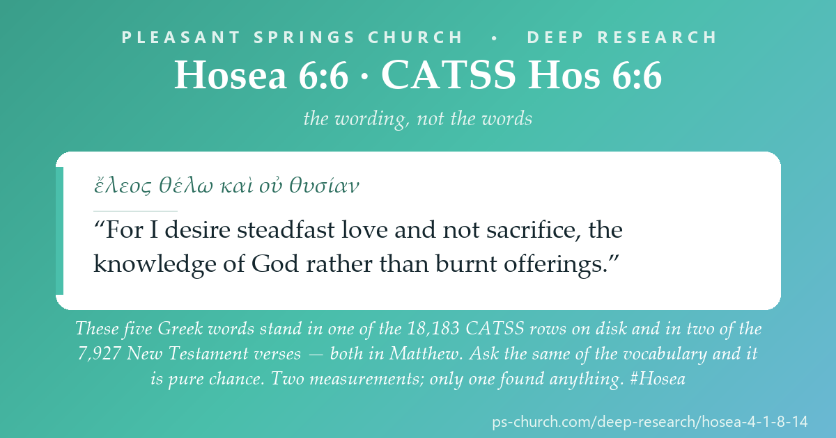 Share card &mdash; Five Greek words at Hosea 6:6 — ἔλεος θέλω καὶ οὐ θυσίαν — stand in one of 18,183 CATSS rows and in two of 7,927 New Testament verses, both in Matthew. And the vocabulary behind them is ordinary. #Hosea