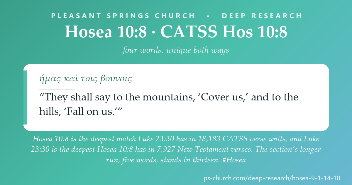 Share card &mdash; In Hosea 9–14 the longest shared run with the Greek NT is five words — a phrase standing in 13 CATSS verse units. One word shorter, Hosea 10:8 and Luke 23:30 are each other's deepest match in either corpus. #Hosea