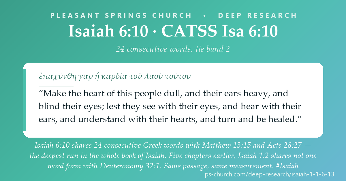 Share card &mdash; Isaiah 6:10 shares twenty-four consecutive Greek words with Matthew 13:15 and Acts 28:27 - the deepest run in the whole book. Five chapters earlier, Isaiah 1:2 shares not one word with Deuteronomy 32:1. Same passage, same measurement. #Isaiah