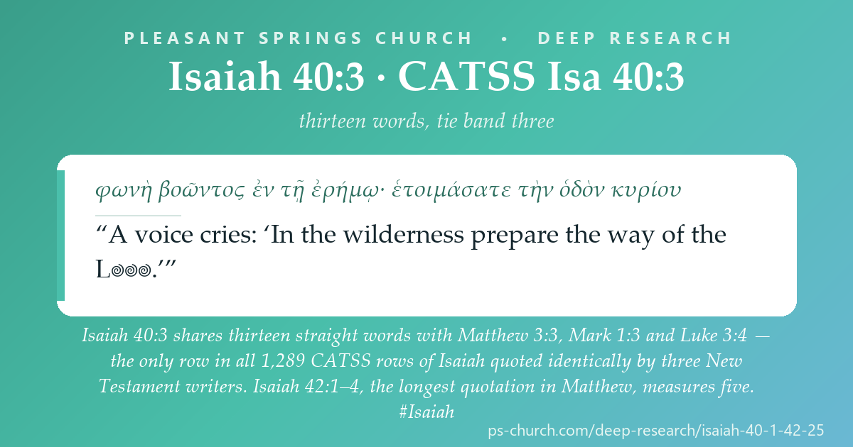 Share card &mdash; Isaiah 40:3 shares thirteen straight words with Matthew, Mark and Luke - the only verse in Isaiah quoted identically by three New Testament writers at that depth. Isaiah 42:1-4, the longest quotation in Matthew, measures five. #Isaiah