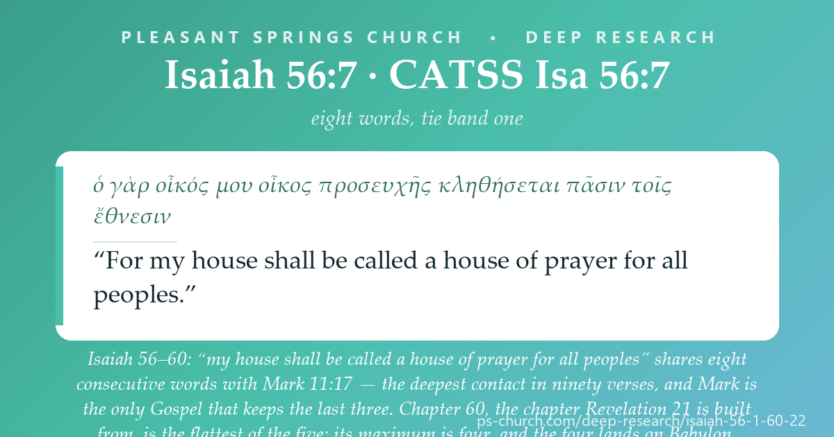 Share card &mdash; Isaiah 56–60: “my house shall be called a house of prayer for all peoples” shares eight consecutive words with Mark 11:17 — the deepest contact in the passage. And chapter 60, the chapter Revelation 21 is built from, barely registers: its maximum is four, and the four lands on Babylon. #Isaiah