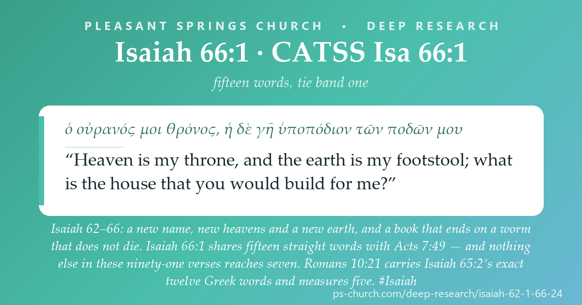 Share card &mdash; Isaiah 62–66: a new name, new heavens and a new earth, and a book that ends on a worm that does not die. Deepest verbatim contact with the Greek New Testament: fifteen words, Isaiah 66:1 into Acts 7:49 — and nothing else reaches seven. Romans 10:21 carries Isaiah 65:2's exact twelve words and measures five. #Isaiah