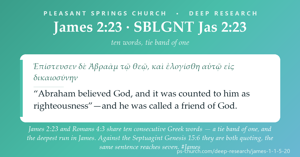Share card &mdash; James 2:23 and Romans 4:3 share ten consecutive Greek words — a tie band of one, and the deepest run in James. Against the Septuagint Genesis 15:6 they are both quoting, the same sentence reaches seven. #James