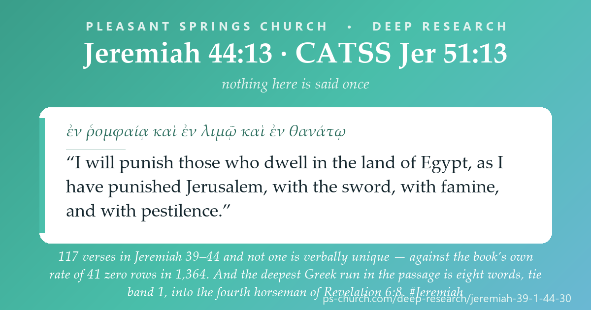 Share card &mdash; 117 verses in Jeremiah 39-44 and not one of them is verbally unique - against the book's own rate of 41 zero rows in 1,364. The passage changes its vocabulary at the exact verse where the people swear to obey. #Jeremiah42