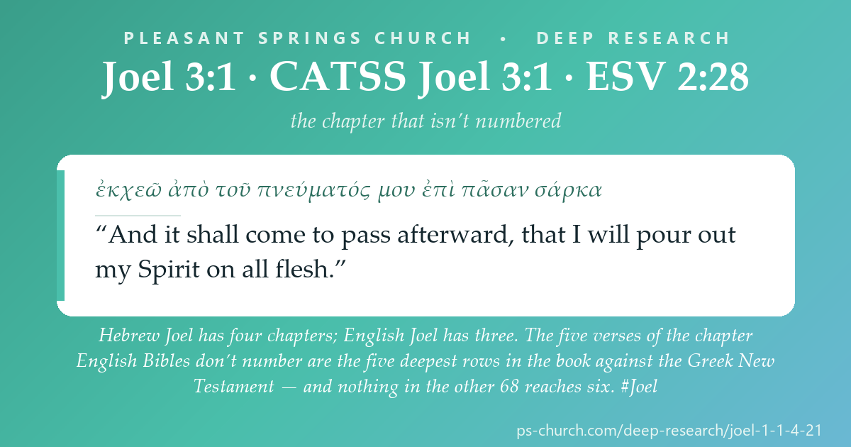 Share card &mdash; Hebrew Joel has four chapters; English Joel has three. The five verses of the missing chapter are the five deepest rows in the book against the Greek New Testament — and nothing in the other 68 comes close. #Joel