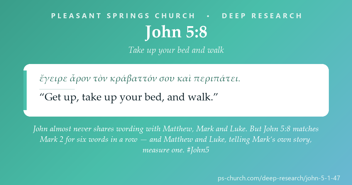 Share card &mdash; John's Gospel almost never shares wording with the Synoptics - and John 5:8's 'take up your bed and walk' matches Mark 2 for six words in a row. Matthew and Luke, telling Mark's own story, measure one. #John5