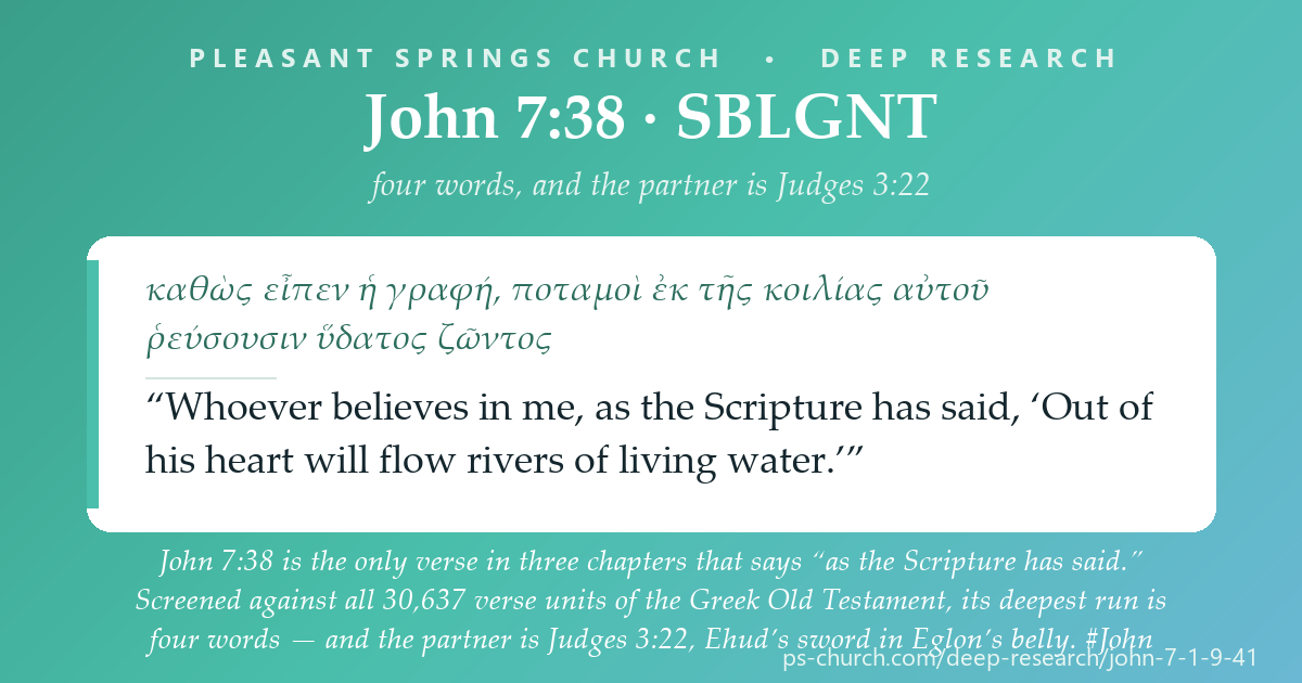 Share card &mdash; John 7:38 is the only verse in three chapters that says “as the Scripture has said.” Screened against all 30,348 screened verse units of the Greek Old Testament, its deepest run is four words — and the partner is Judges 3:22, Ehud's sword in Eglon's belly. #John