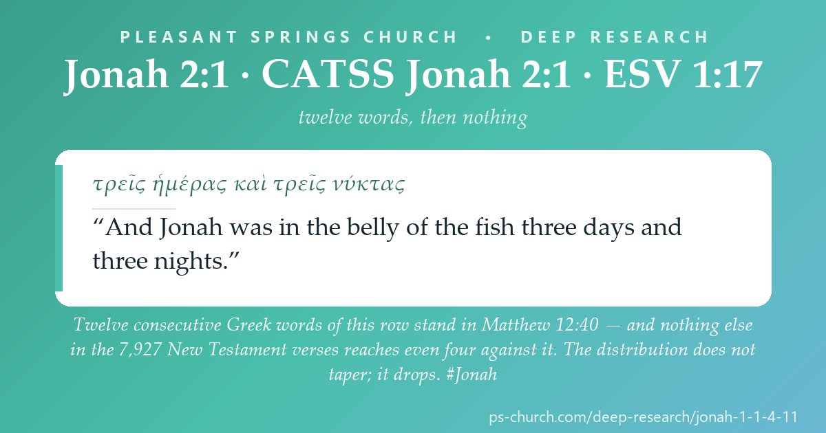 Share card &mdash; Twelve consecutive Greek words of Jonah 2:1 stand in Matthew 12:40 — and nothing else in the New Testament reaches even four against that row. One verse later, the Hebrew has forty days and the Greek has three. #Jonah