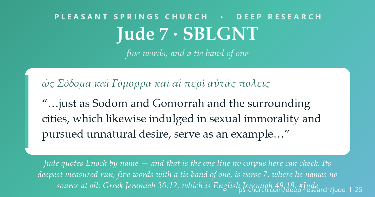 Share card &mdash; Jude quotes Enoch by name - and that is the one line no corpus here can check. Measured against 30,348 Greek Old Testament verse units, Jude 14 shares no three consecutive words with anything. The letter's deepest run, five words with a tie band of one, is at verse 7, where he names no source at all. #Jude