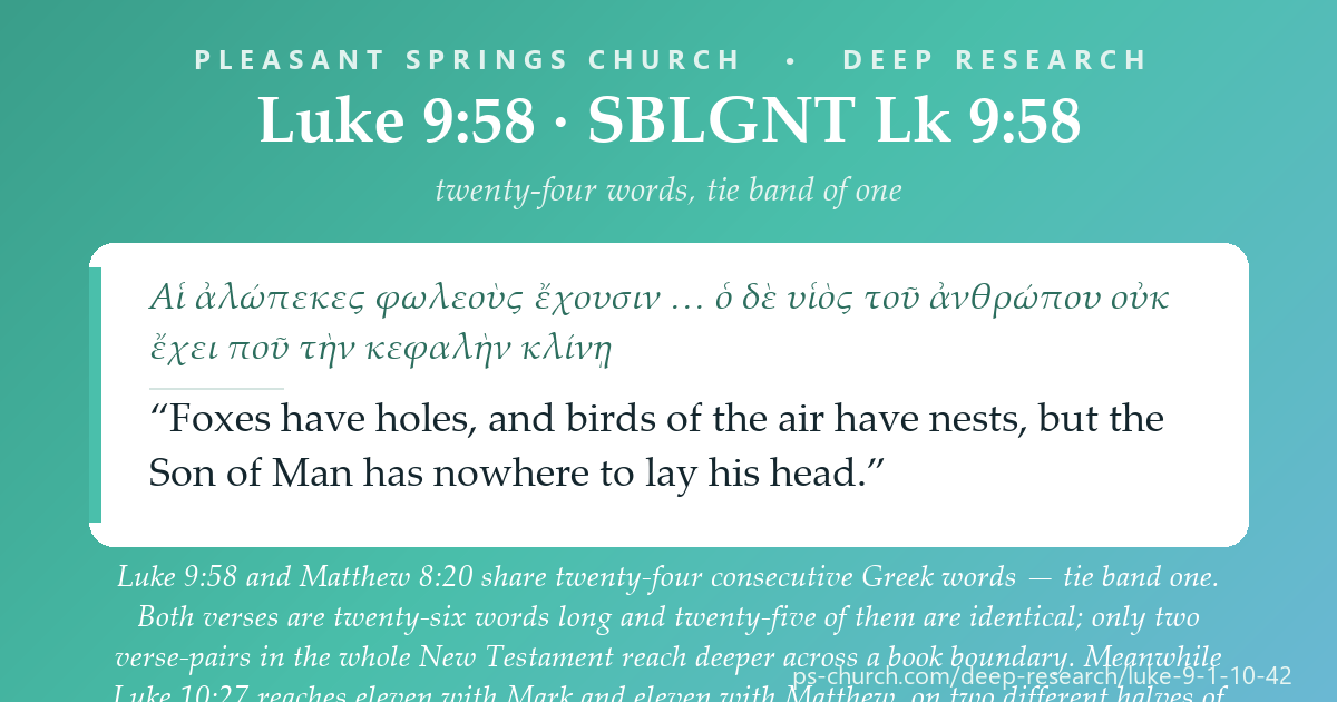 Share card &mdash; Luke 9:58 and Matthew 8:20 share twenty-four consecutive Greek words, tie band one — only two verse-pairs in the New Testament reach deeper across a book boundary. And Luke 10:27 reaches eleven with Mark and eleven with Matthew, on two different halves of the same sentence. #Luke