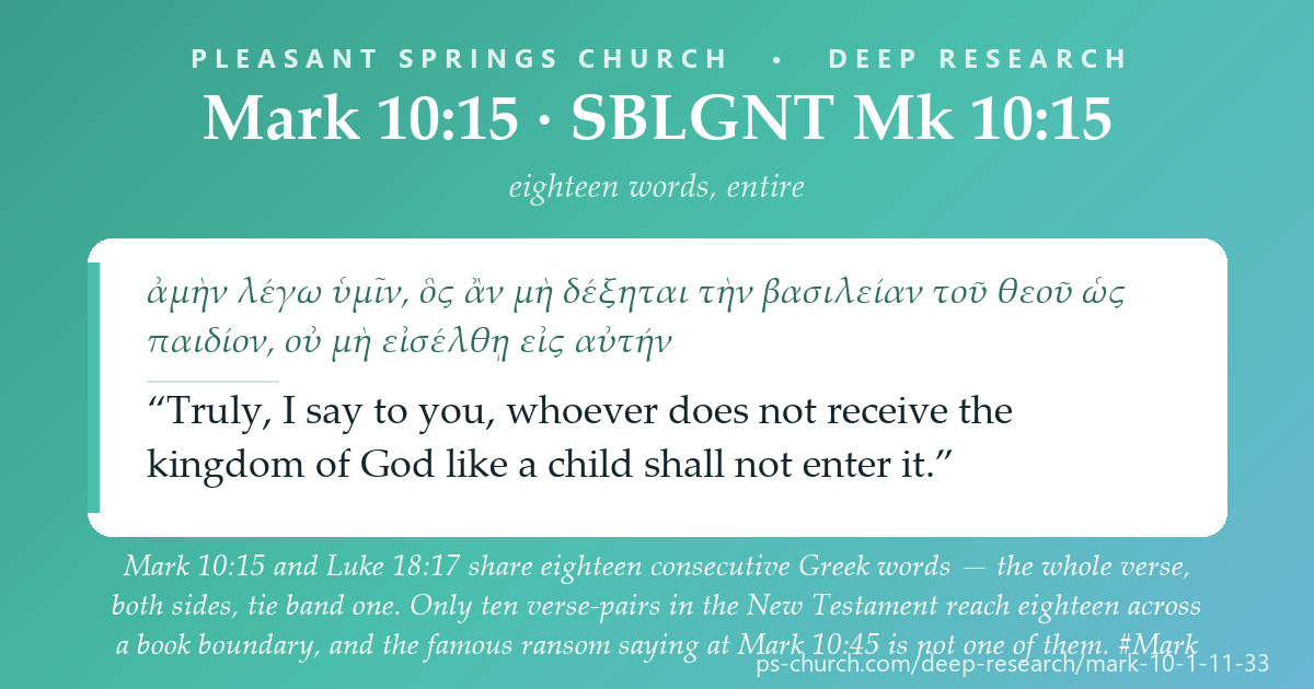 Share card &mdash; Mark 10:15 and Luke 18:17 share eighteen consecutive Greek words — the whole verse, both sides, tie band one. Only ten verse-pairs in the New Testament reach eighteen across a book boundary, and the famous ransom saying at Mark 10:45 is not one of them. #Mark