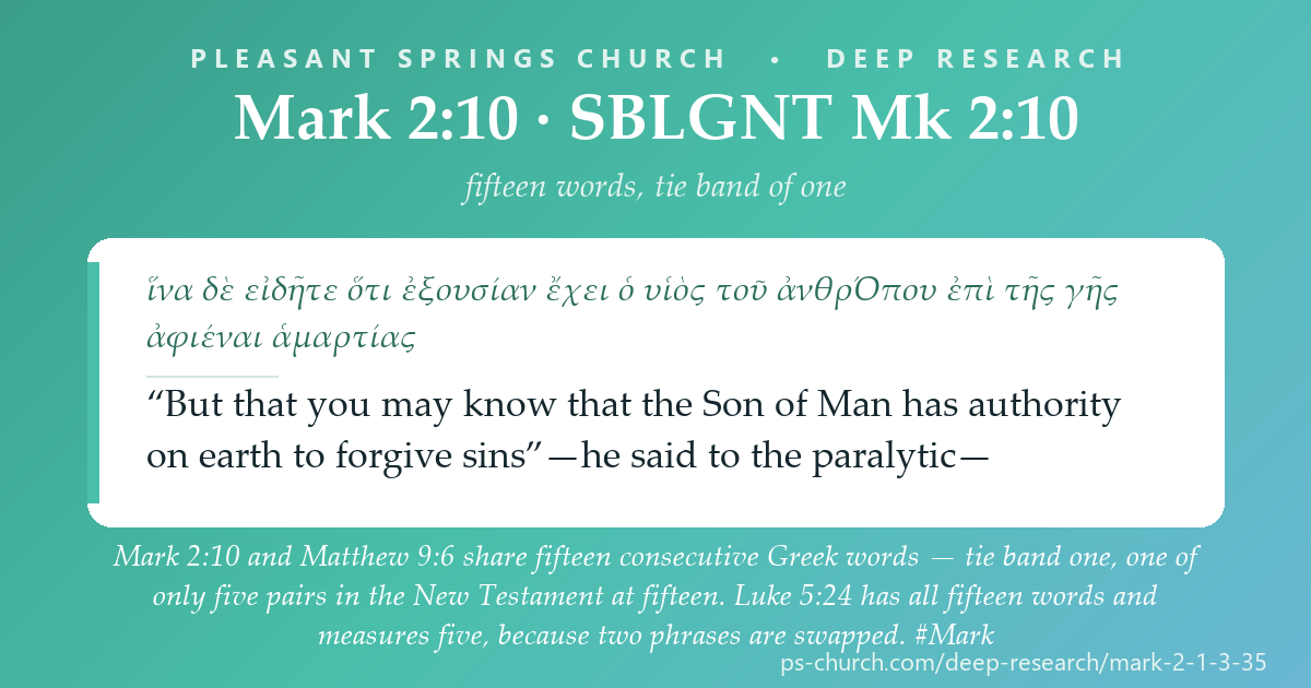 Share card &mdash; Mark 2:10 and Matthew 9:6 share fifteen consecutive Greek words — tie band one. Luke 5:24 has all fifteen and measures five, because two phrases are swapped. Meanwhile the deepest Old Testament run in Mark 2–3 is seven words of ordinary family speech. #Mark