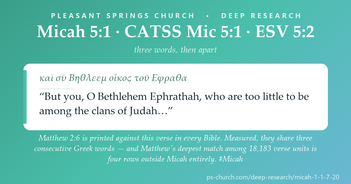Share card &mdash; Matthew 2:6 is printed against Micah 5:2 in every Bible. Measured, they share three consecutive Greek words — and Matthew's deepest match among 18,183 verse units is four rows outside Micah entirely. #Micah