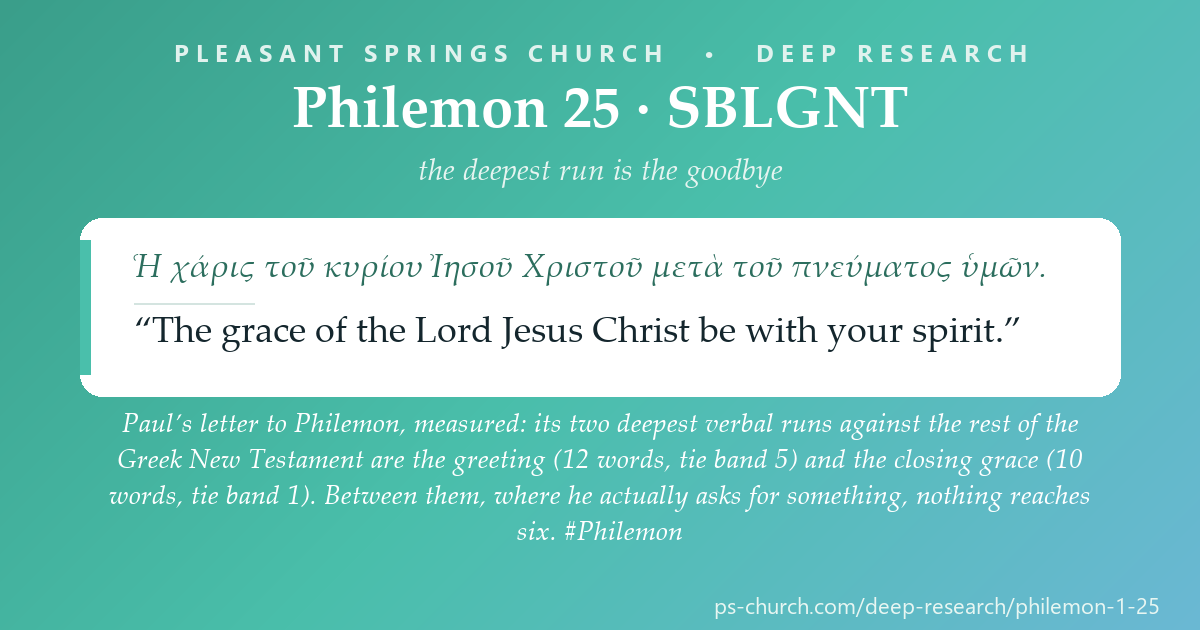 Share card &mdash; Paul's letter to Philemon, measured: its two deepest verbal runs against the rest of the Greek New Testament are the greeting (12 words, tie band 5) and the closing grace (10 words, tie band 1). Between them, where he actually asks for something, nothing reaches six. #Philemon