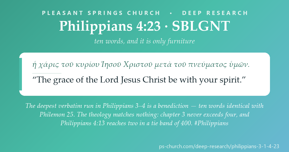 Share card &mdash; The deepest verbatim run in Philippians 3–4 is a benediction: ten words, identical with Philemon 25. The theology matches nothing — chapter 3 never exceeds four, and Philippians 4:13 reaches two in a tie band of 400. #Philippians