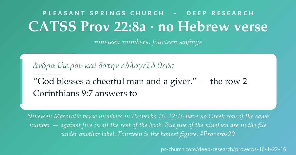 Share card &mdash; Nineteen Masoretic verse numbers in Proverbs 16–22:16 have no Greek row of the same number — against five in all the rest of the book. But five of the nineteen are in the file under another label. Fourteen is the honest figure. #Proverbs20