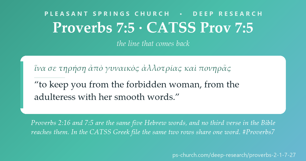 Share card &mdash; Proverbs 2:16 and 7:5 are the same five Hebrew words, and no third verse in the Bible reaches them. In the Greek file the same two rows share one word. #Proverbs7
