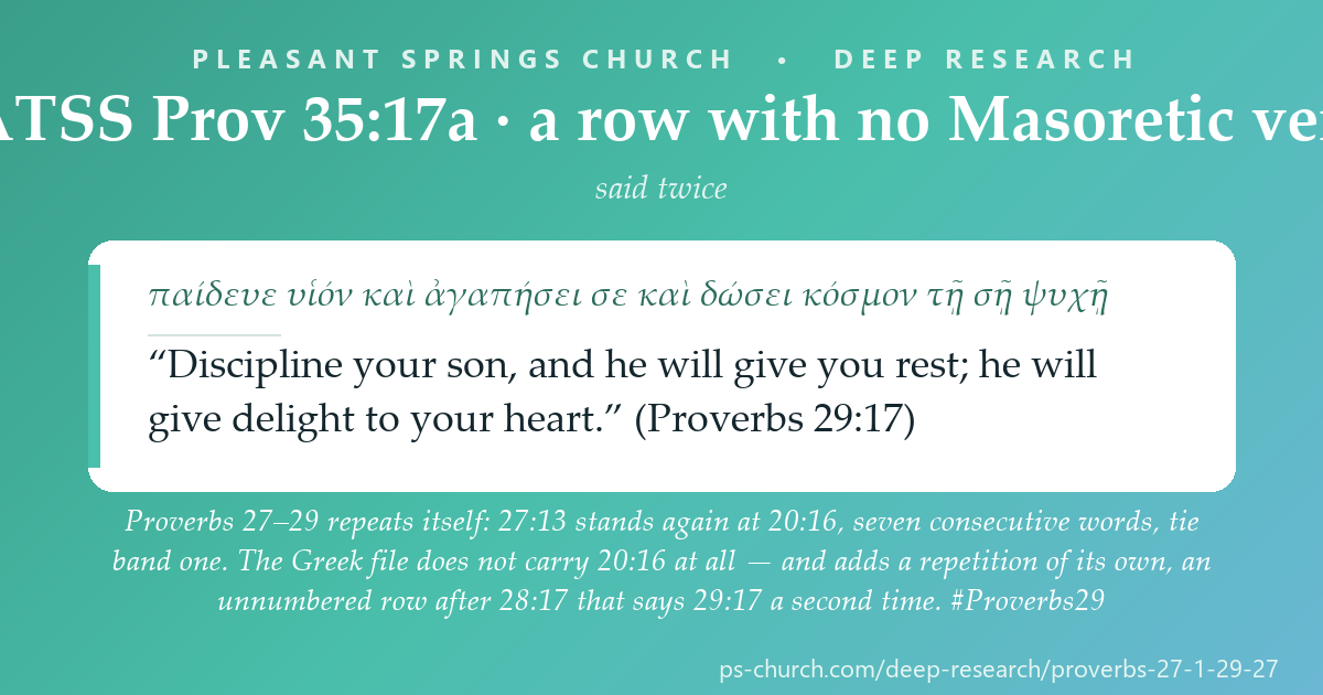 Share card &mdash; Proverbs 27–29 repeats itself: 27:13 stands again at 20:16, seven consecutive words. The Greek file does not carry 20:16 at all — and adds a repetition of its own, an unnumbered row that says 29:17 a second time. #Proverbs29