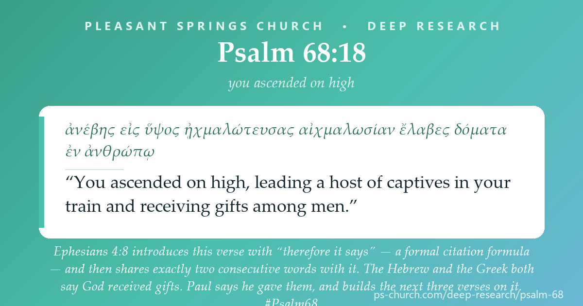 Share card &mdash; Ephesians 4:8 introduces Psalm 68:18 with "therefore it says" — a formal citation formula — and then shares exactly two consecutive words with it. The Hebrew and the Greek both say God received gifts. Paul says he gave them. #Psalm68