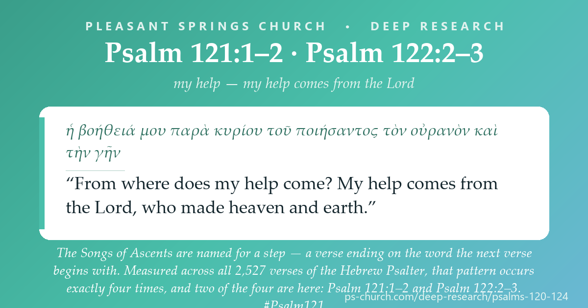 Share card &mdash; The Songs of Ascents are named for a step &mdash; a verse ending on the word the next begins with. Measured across the whole Hebrew Psalter it happens four times, and two of the four are in Psalms 121 and 122. #Psalm121