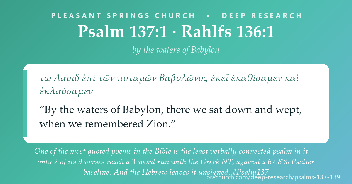 Share card &mdash; Psalm 137 is one of the most quoted poems in the Bible — and the least verbally connected psalm in it. Only 2 of its 9 verses reach a 3-word run with the Greek NT: 22.2%, against a 67.8% Psalter baseline. #Psalm137