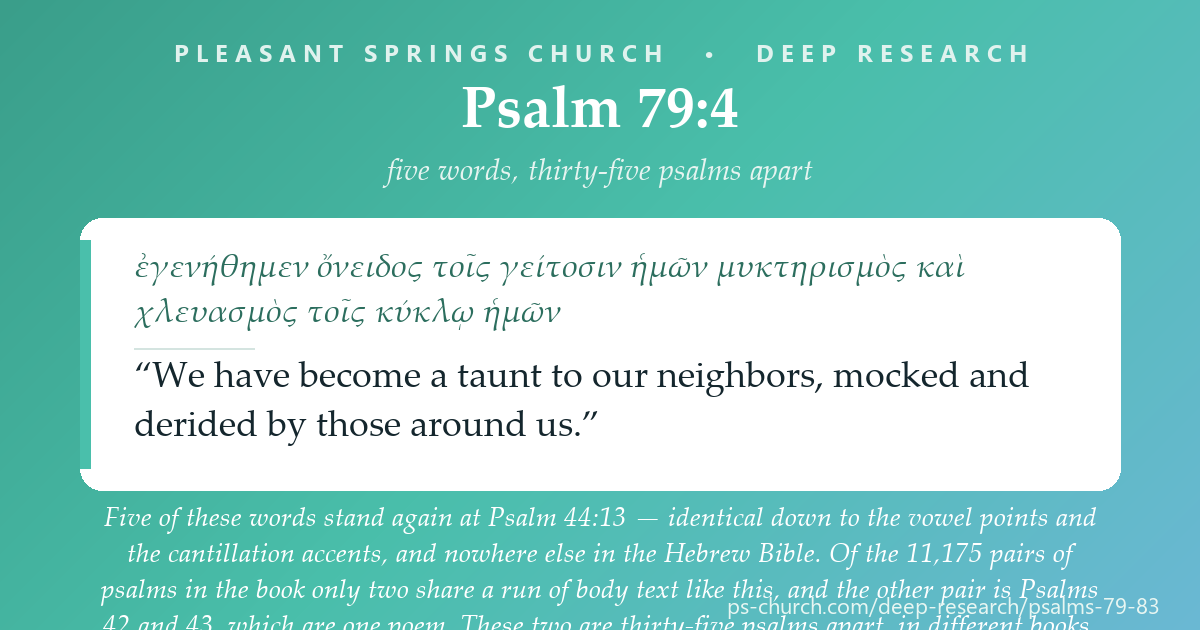 Share card &mdash; Psalm 79:4 and Psalm 44:13 share five consecutive Hebrew words, identical down to the cantillation accents — and nowhere else in the Hebrew Bible. Of 11,175 psalm pairs only three share a run like it, and only this one crosses a book boundary. #Psalm79