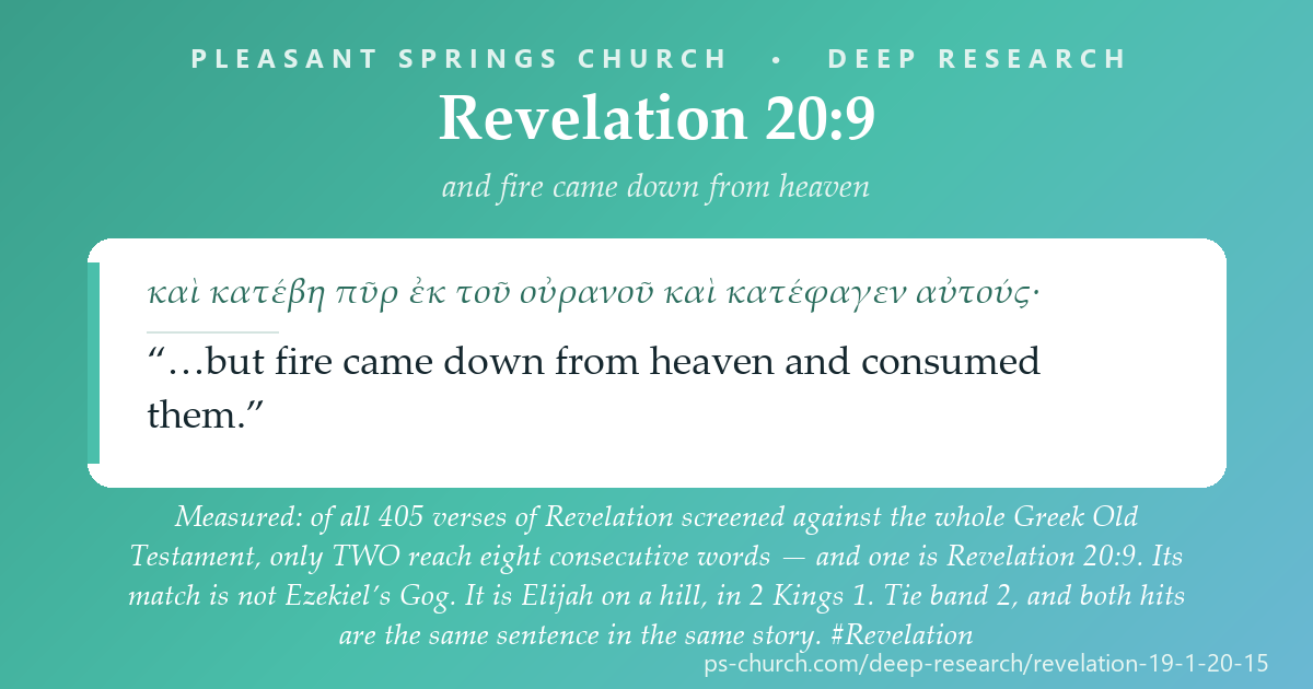 Share card &mdash; Measured: of all 405 verses of Revelation screened against the whole Greek Old Testament, only two reach eight consecutive words - and one is Revelation 20:9. Its match is not Ezekiel's Gog. It is Elijah on a hill, in 2 Kings 1. Tie band 2. #Revelation