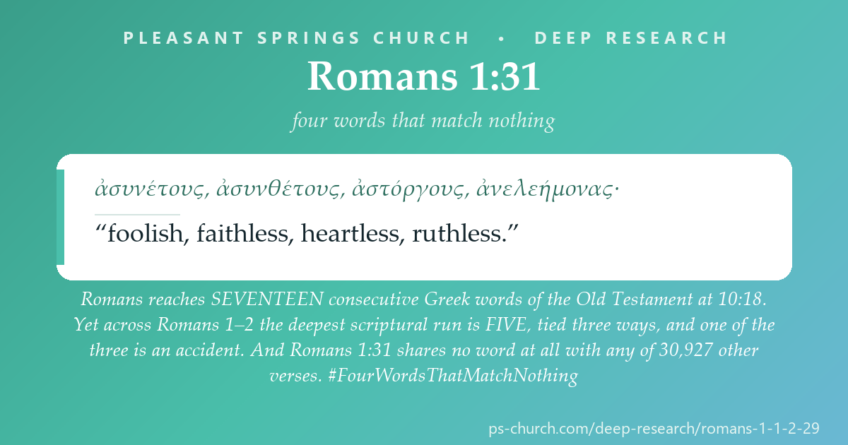 Share card &mdash; Romans reaches SEVENTEEN consecutive Greek words of the Old Testament at 10:18. But across Romans 1-2 the deepest scriptural run is FIVE, tied three ways - and one of the three is an accident. And Romans 1:31 shares exactly one word with exactly one verse in 38,275 - Wisdom of Solomon 12:5. #Romans
