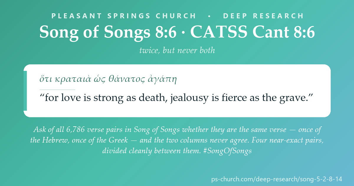 Share card &mdash; Ask of all 6,786 verse pairs in Song of Songs whether they are the same verse — once of the Hebrew, once of the Greek — and the two columns never agree. Four near-exact pairs, divided cleanly between them. #SongOfSongs