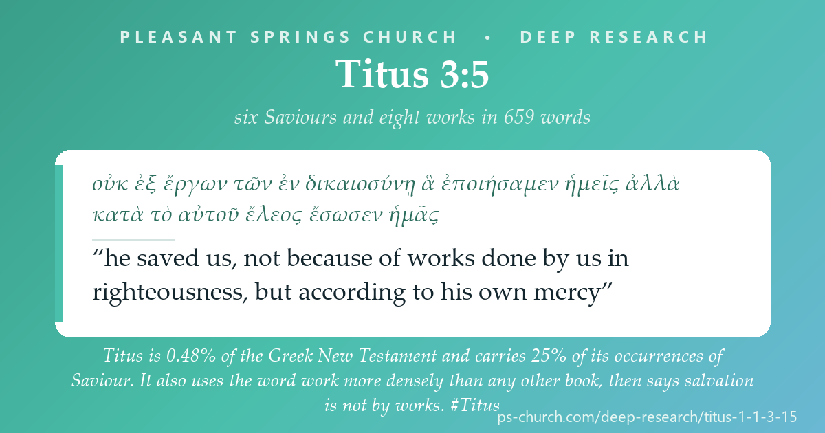 Share card &mdash; Titus is 0.48% of the Greek New Testament and carries 25% of its occurrences of 'Saviour' - six, two per chapter, God first and Christ second every time. It also uses 'work' more densely than James. #Titus