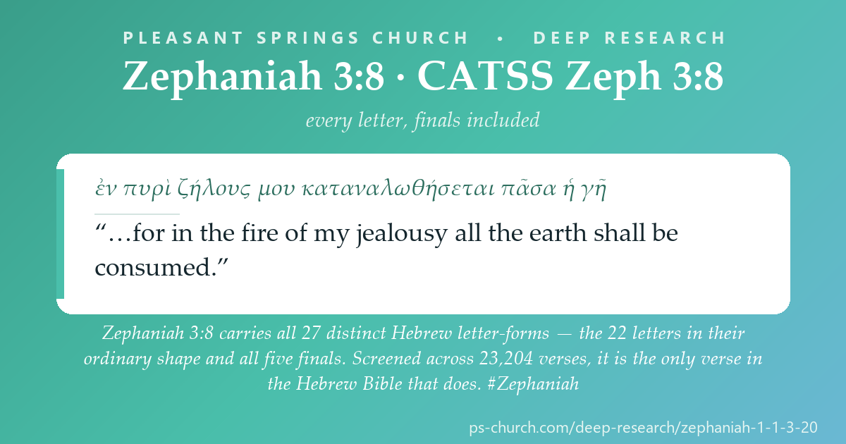 Share card &mdash; Zephaniah 3:8 carries all 27 distinct Hebrew letter-forms — the 22 letters in their ordinary shape and all five finals. Screened across 23,204 verses, it is the only verse in the Hebrew Bible that does. #Zephaniah